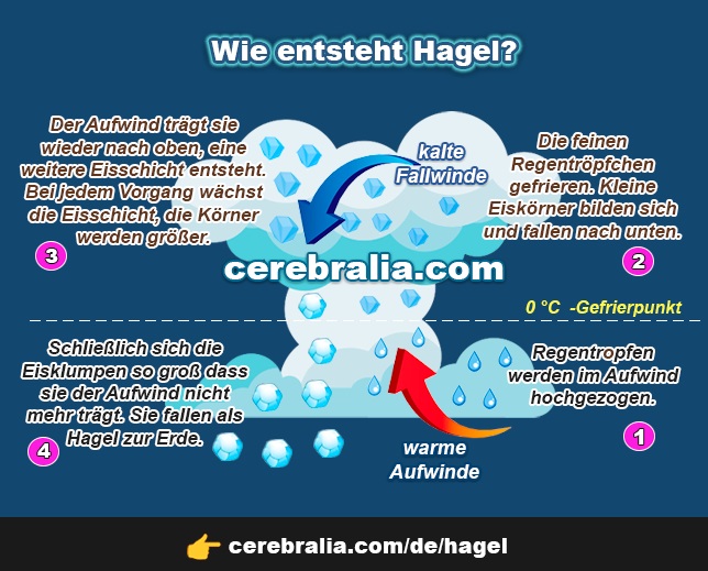 Wie entsteht Hagel? Wie entsteht Hagel?