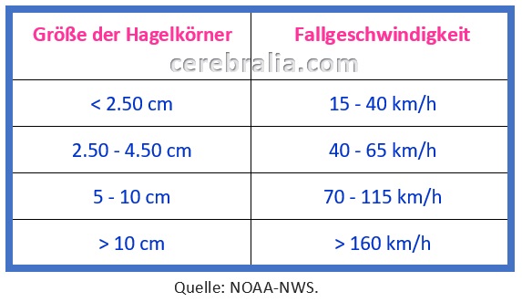 Wie schnell fällt Hagel? Wie schnell fällt Hagel?