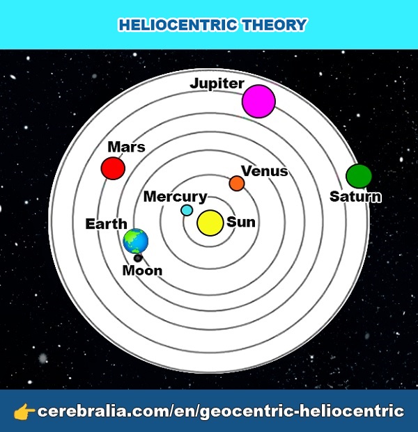 Heliocentric model