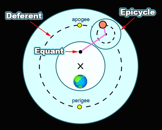 Heliocentric model