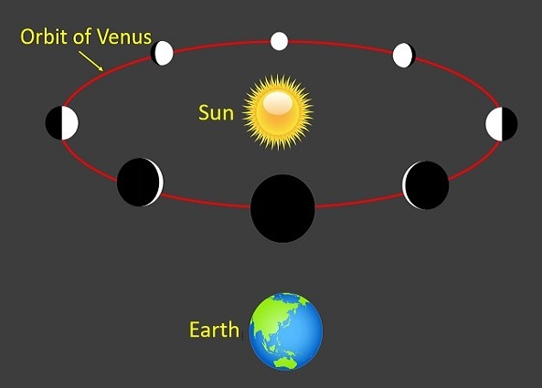 Venus Phases