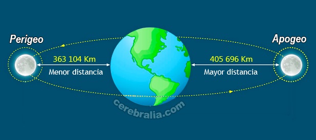 Perigeo y Apogeo