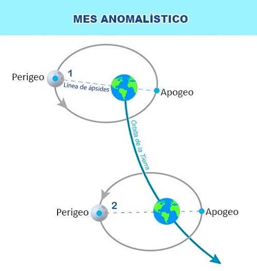 Mes anomalístico
