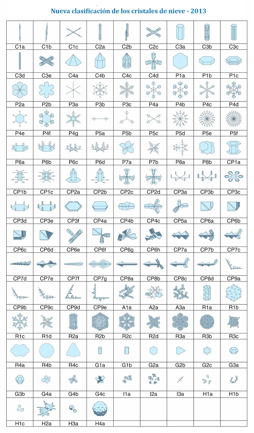 Clasificación de los cristales de nieve