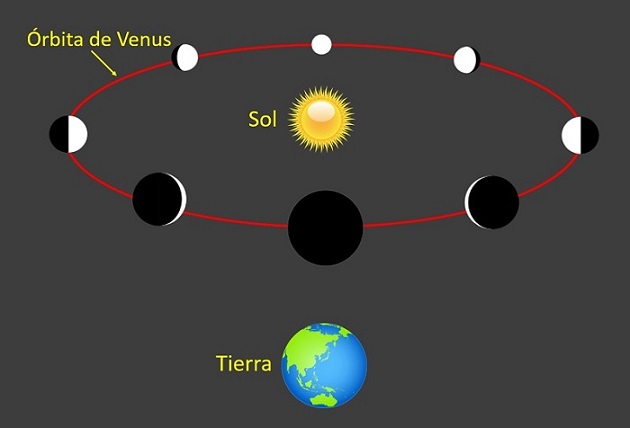 Fases de Venus