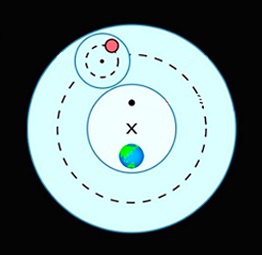 Quiz sulla teoria geocentrica ed eliocentrica