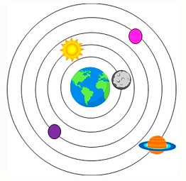 Quiz sulla teoria geocentrica ed eliocentrica