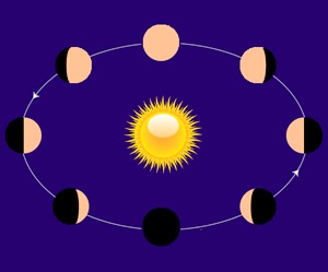 Quiz sulla teoria geocentrica ed eliocentrica