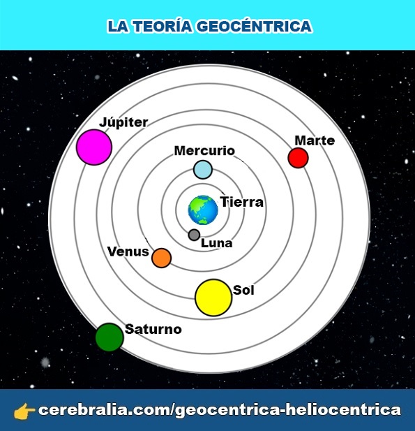La teoría geocéntrica