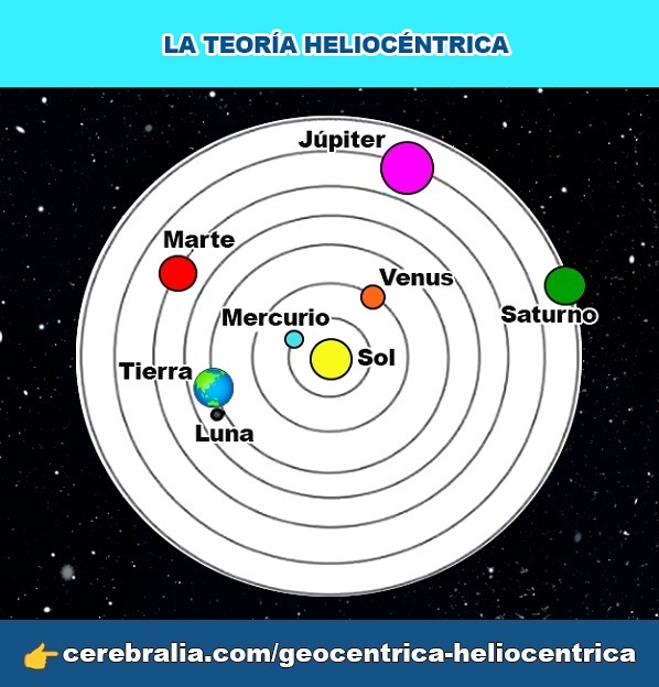 La teoría heliocéntrica