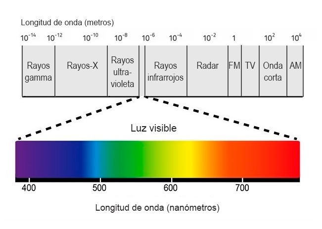 El espectro electromagnético