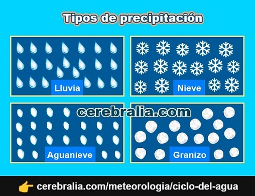 Tipos de precipitación