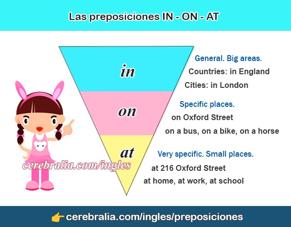 La preposición IN, ON, AT en inglés