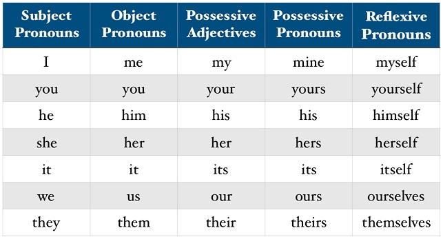 Los pronombres en inglés