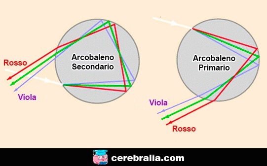 Arcobaleno secondario