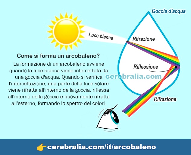 Come si forma l'arcobaleno