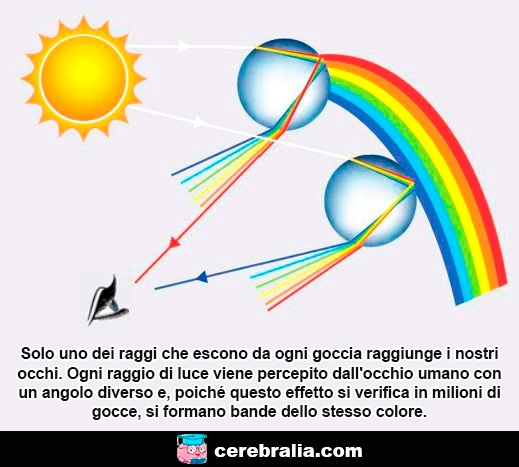 Come si forma l'arcobaleno