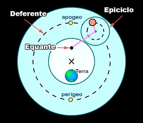 La teoria geocentrica