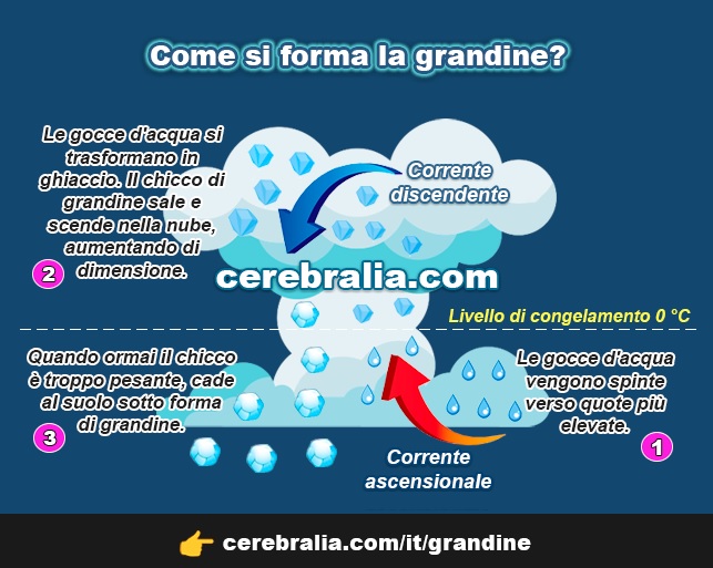 Come si forma la grandine?