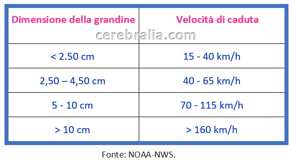 A che velocità cadono la grandine?