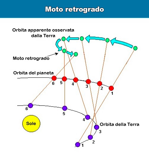 Moto retrogrado dei pianeti