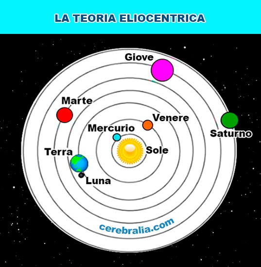 La teoria eliocentrica