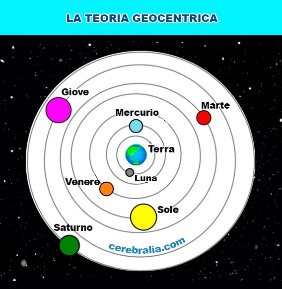 La teoria geocentrica