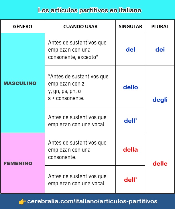 LOS ARTÍCULOS PARTITIVOS EN ITALIANO