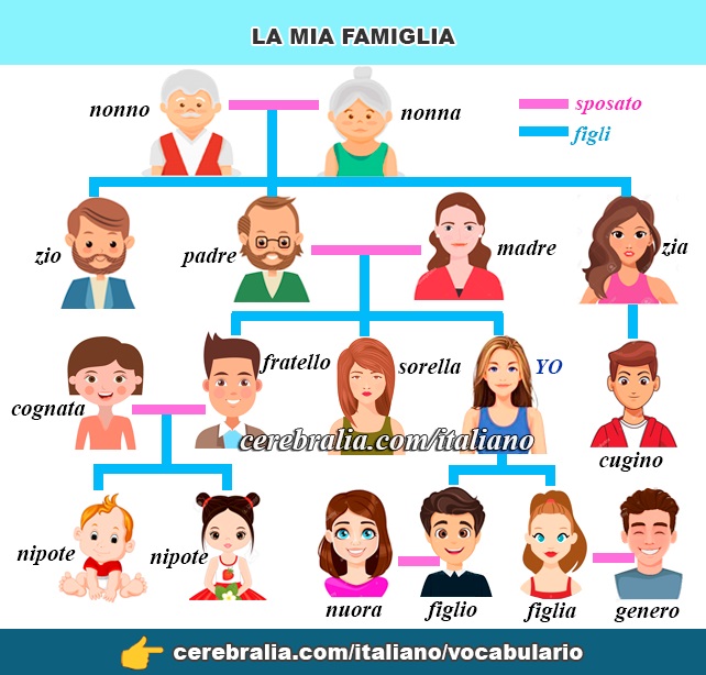 La familia en italiano