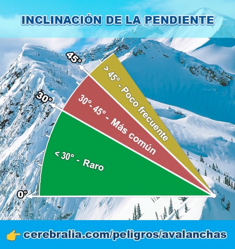 La inclinación de la pendiente