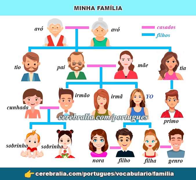 El vocabulario de la Familia en portugués
