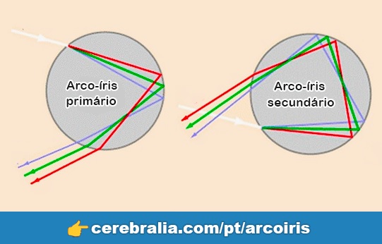 arco-íris primários e secundários