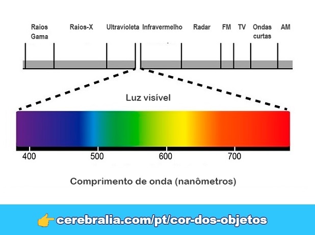 O espectro eletromagnético