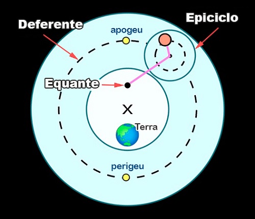 Modelo geocêntrico Modelo geocêntrico