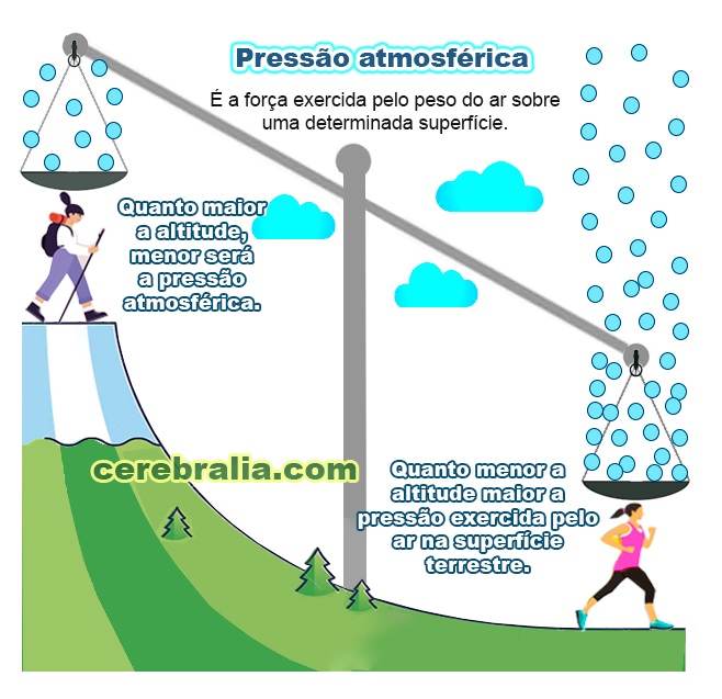 O que é pressão atmosférica?