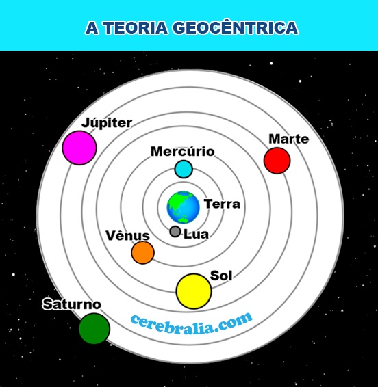 Modelo geocêntrico Modelo geocêntrico
