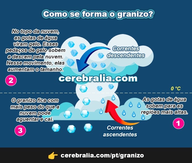 Como o granizo se forma?