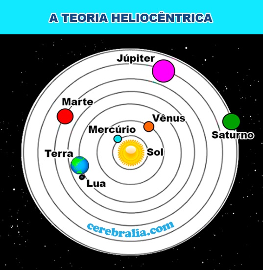 Modelo heliocêntrico Modelo heliocêntrico