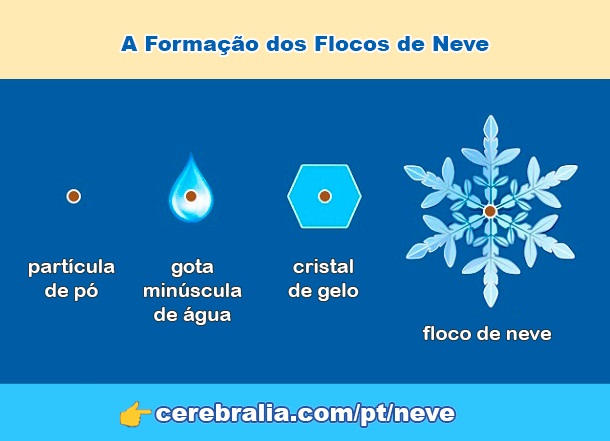 Como se forma a neve?