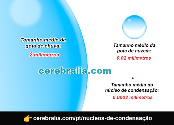 Tamanho dos núcleos de condensação