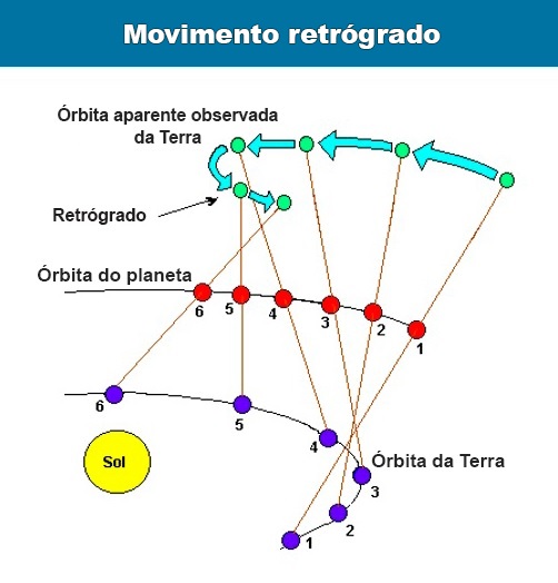 Movimento retrógrado Movimento retrógrado